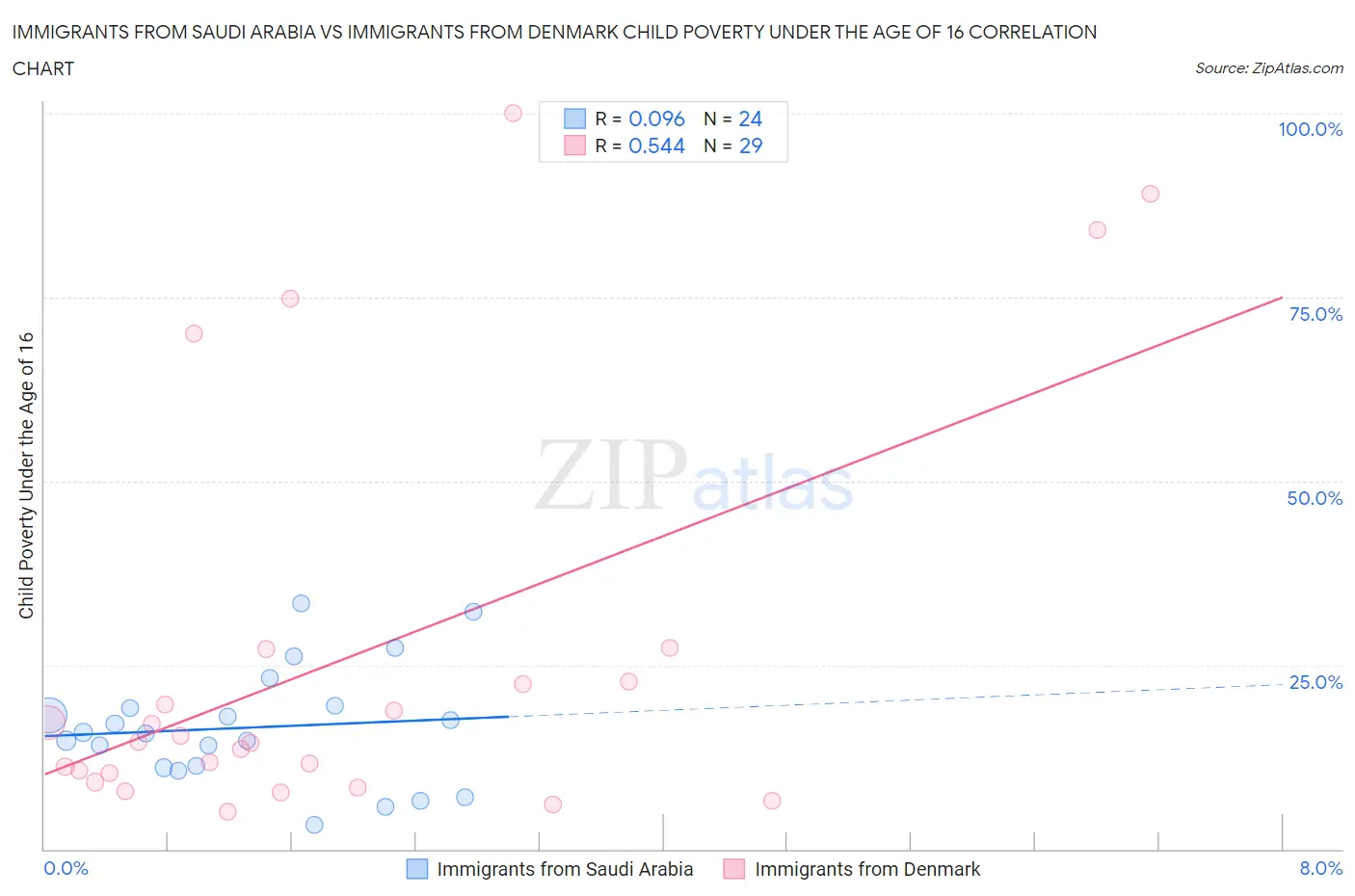 Immigrants from Saudi Arabia vs Immigrants from Denmark Child Poverty Under the Age of 16