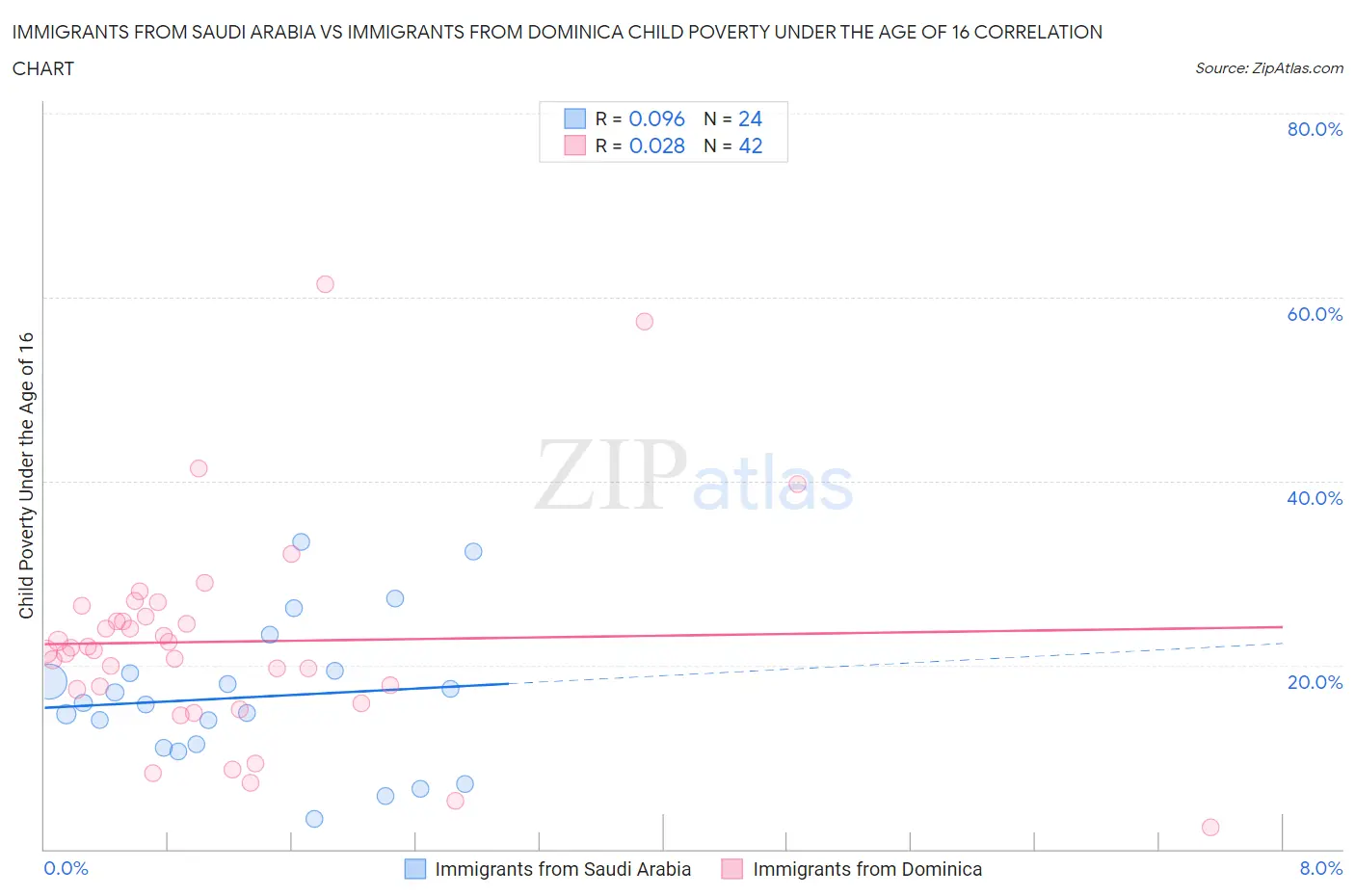 Immigrants from Saudi Arabia vs Immigrants from Dominica Child Poverty Under the Age of 16