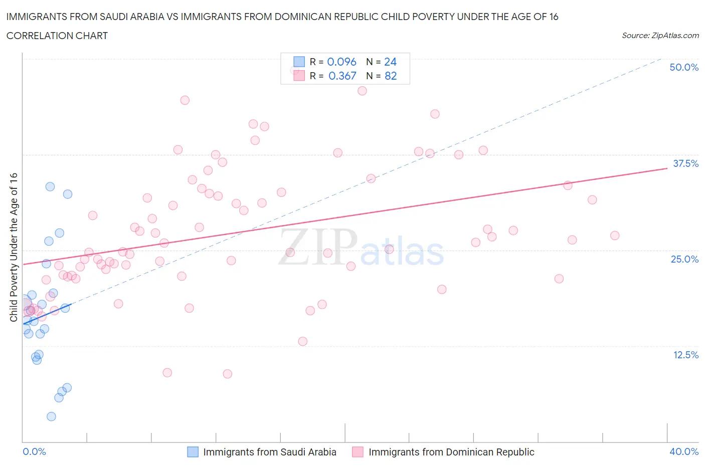 Immigrants from Saudi Arabia vs Immigrants from Dominican Republic Child Poverty Under the Age of 16