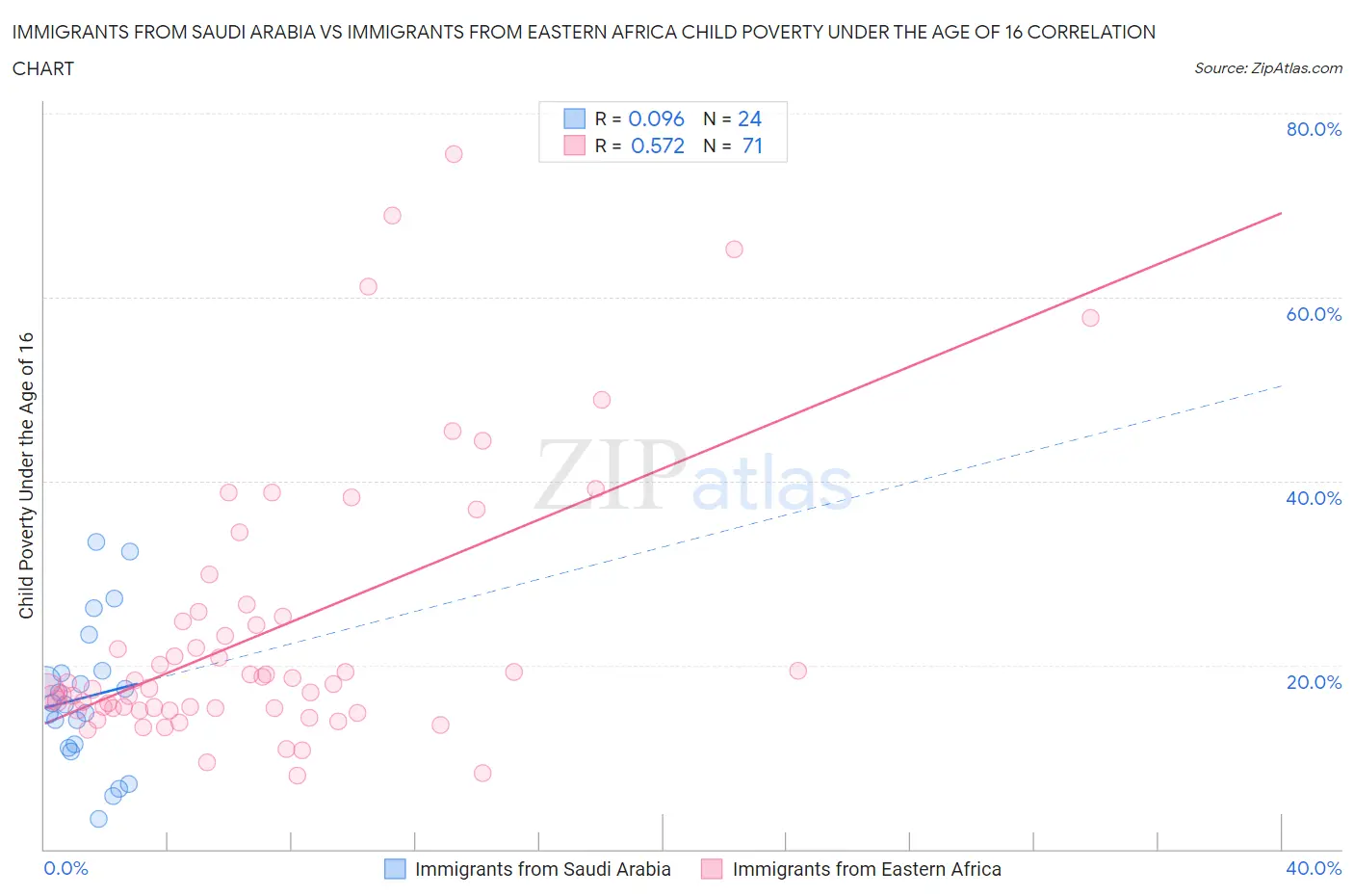 Immigrants from Saudi Arabia vs Immigrants from Eastern Africa Child Poverty Under the Age of 16