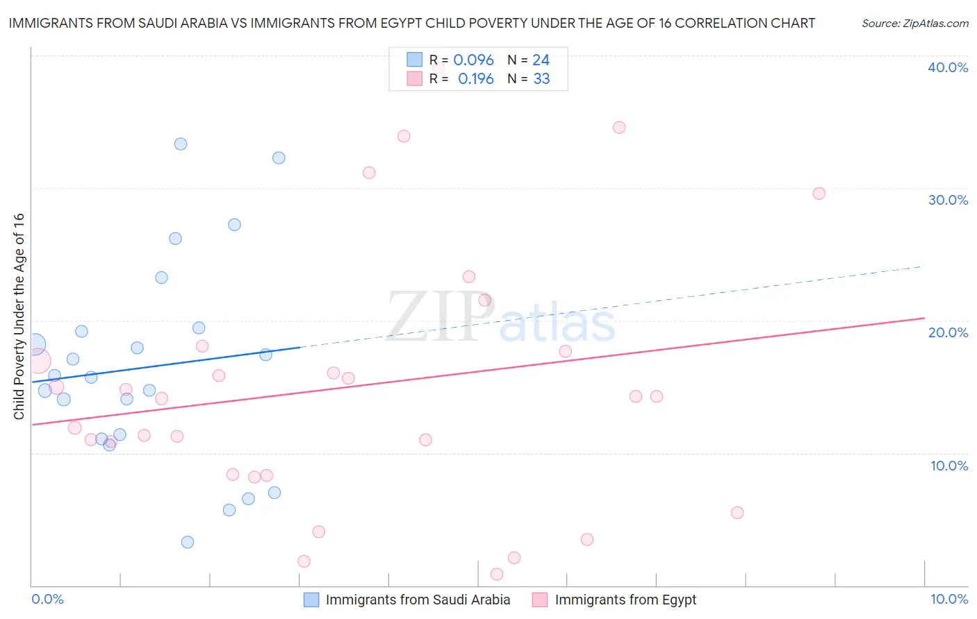 Immigrants from Saudi Arabia vs Immigrants from Egypt Child Poverty Under the Age of 16