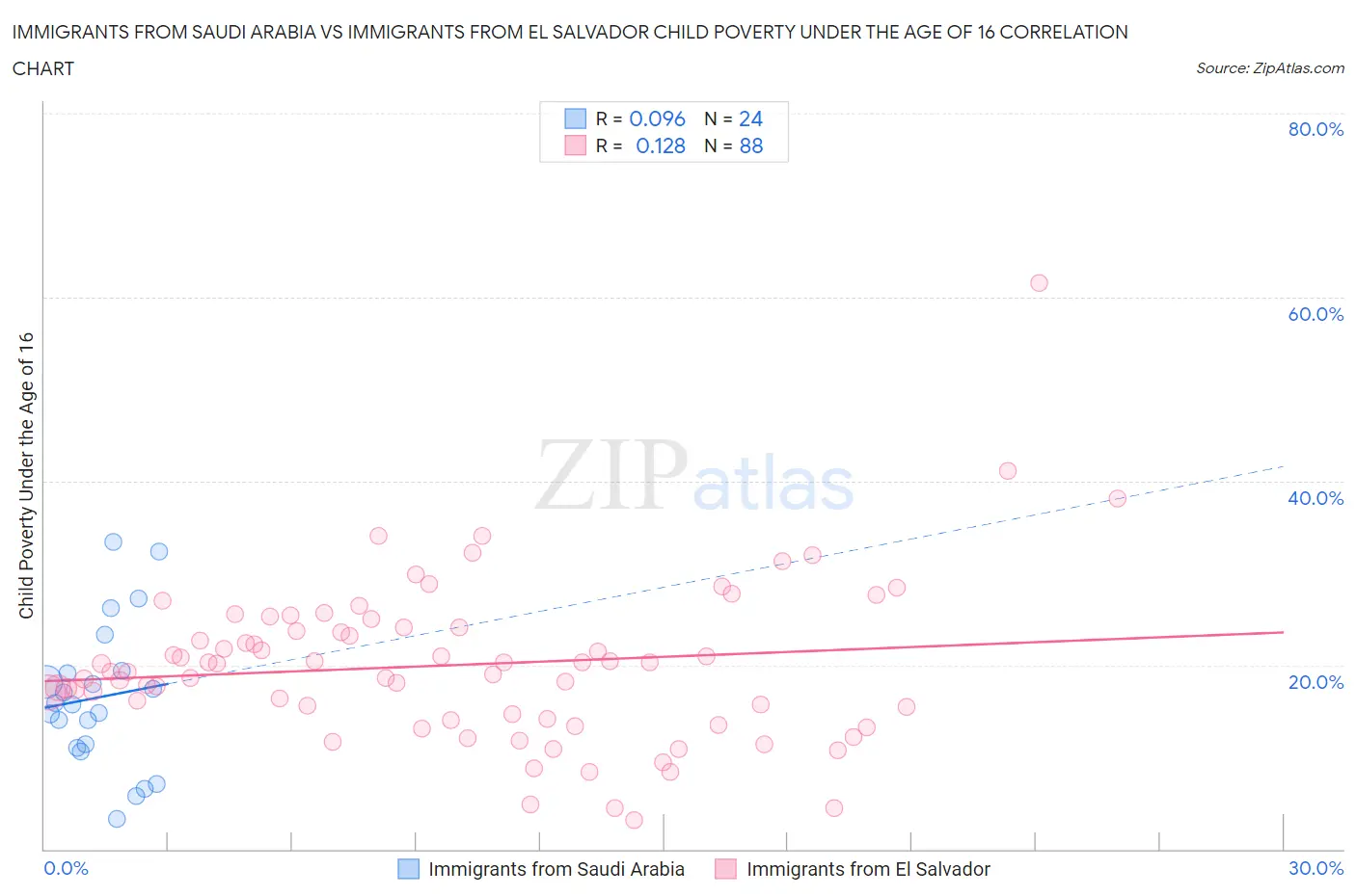 Immigrants from Saudi Arabia vs Immigrants from El Salvador Child Poverty Under the Age of 16
