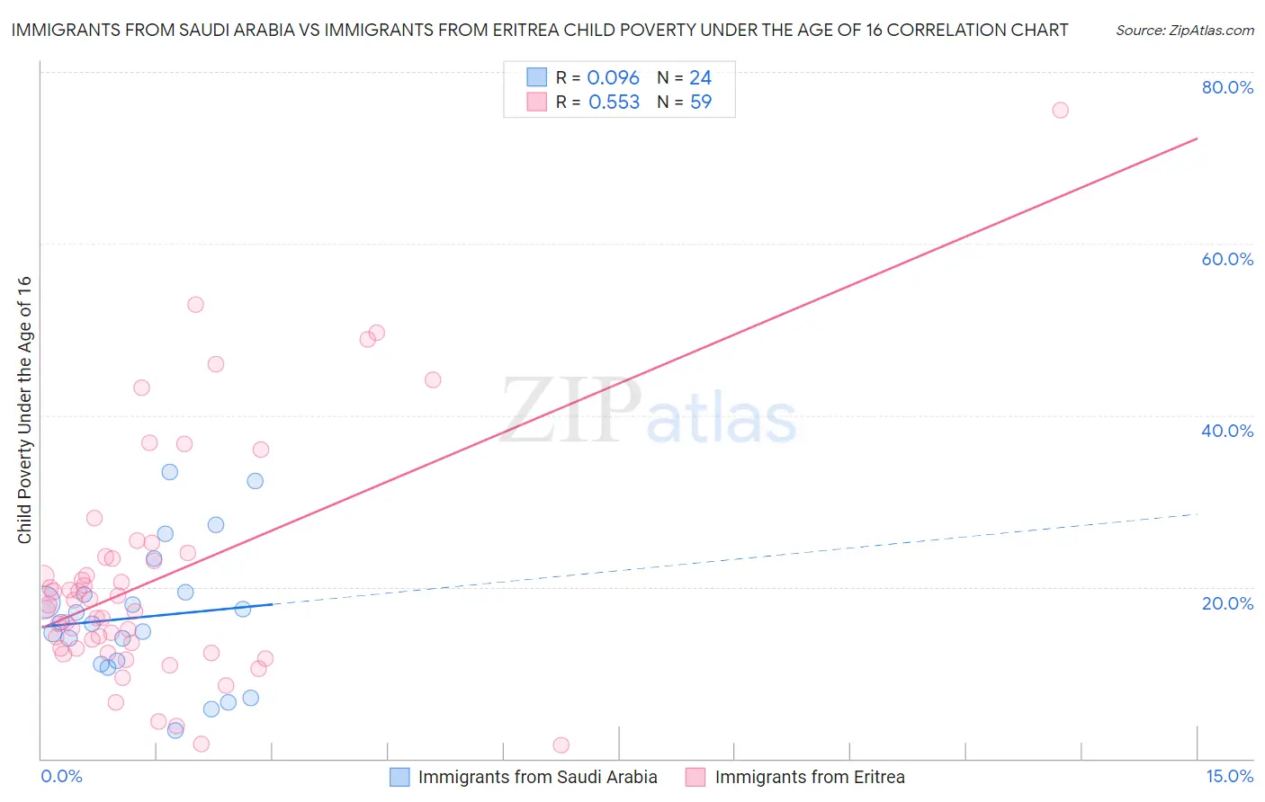 Immigrants from Saudi Arabia vs Immigrants from Eritrea Child Poverty Under the Age of 16