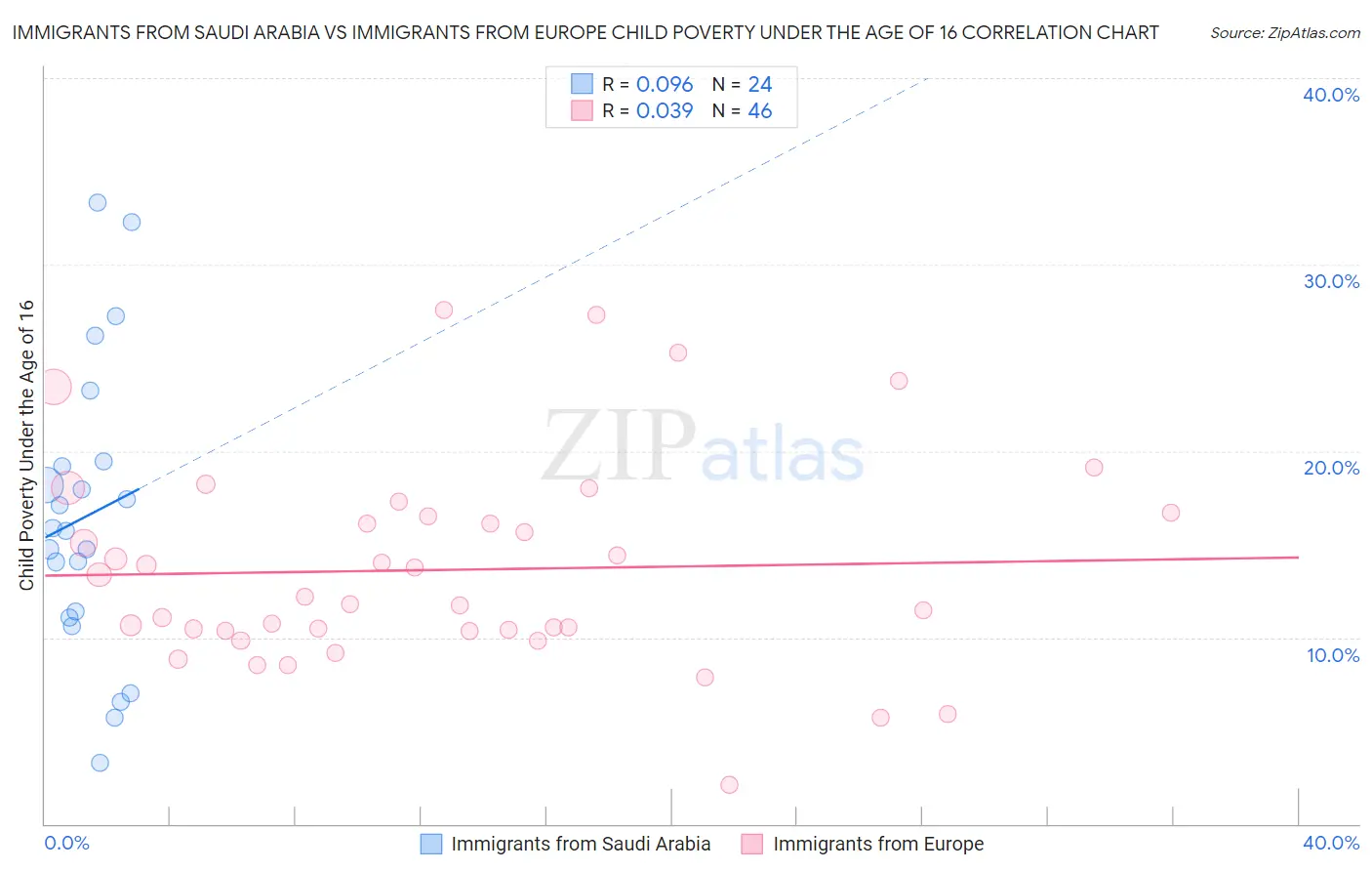 Immigrants from Saudi Arabia vs Immigrants from Europe Child Poverty Under the Age of 16