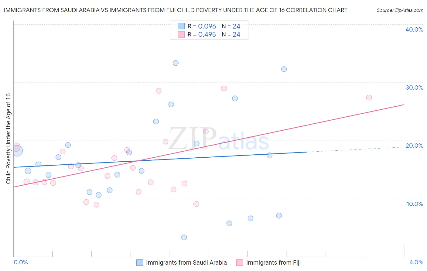 Immigrants from Saudi Arabia vs Immigrants from Fiji Child Poverty Under the Age of 16