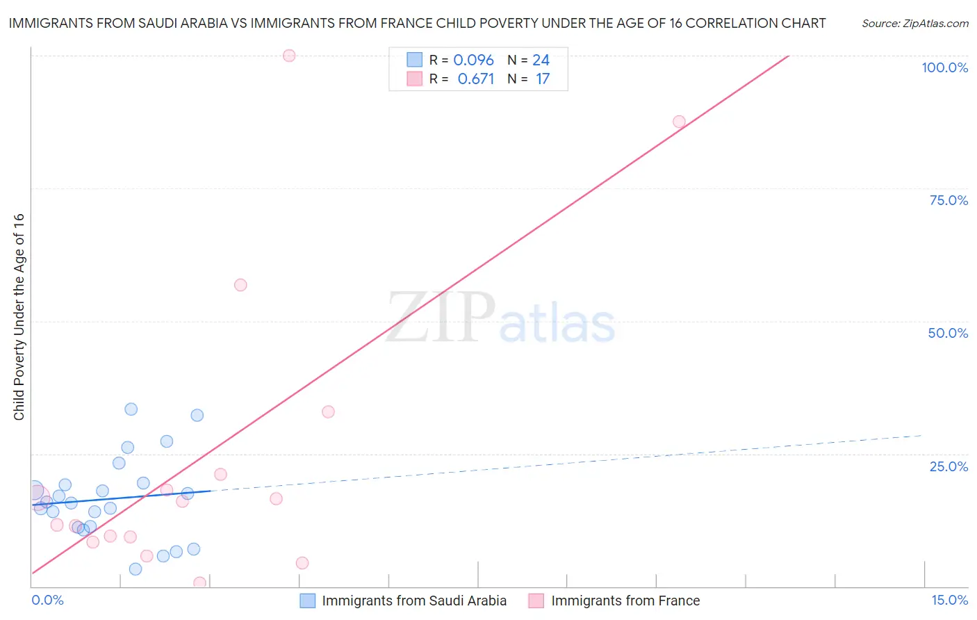 Immigrants from Saudi Arabia vs Immigrants from France Child Poverty Under the Age of 16
