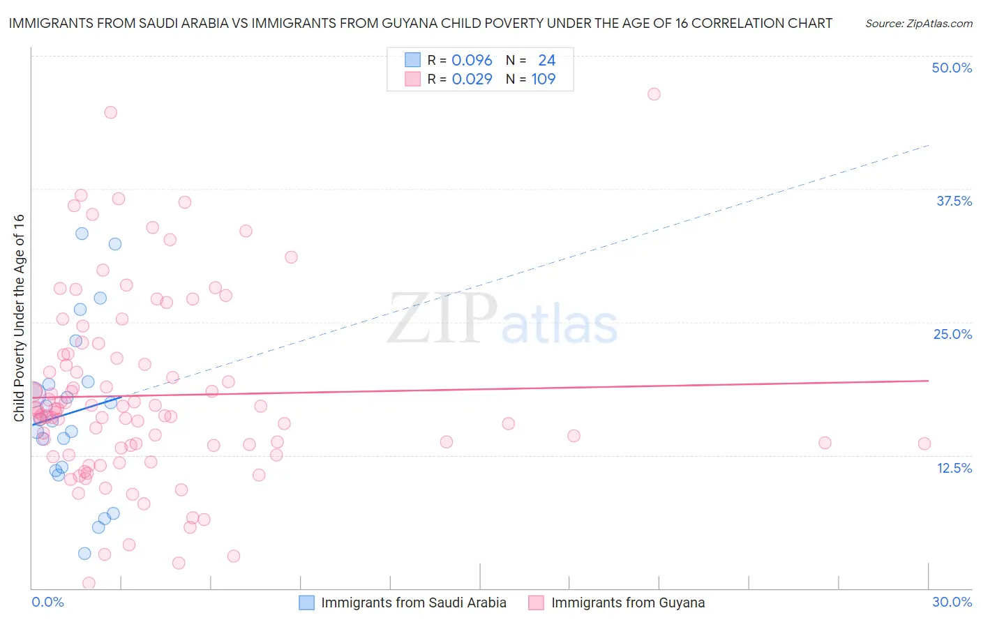 Immigrants from Saudi Arabia vs Immigrants from Guyana Child Poverty Under the Age of 16