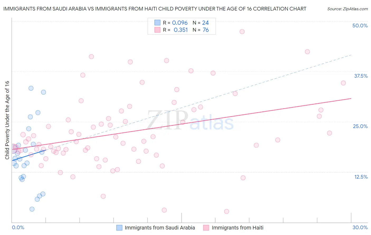 Immigrants from Saudi Arabia vs Immigrants from Haiti Child Poverty Under the Age of 16