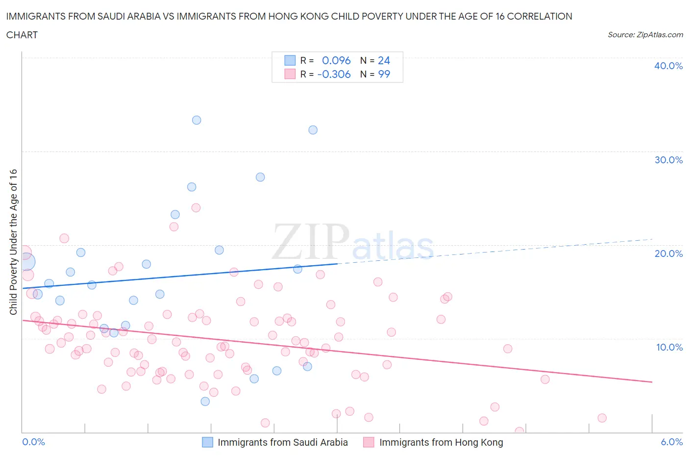 Immigrants from Saudi Arabia vs Immigrants from Hong Kong Child Poverty Under the Age of 16