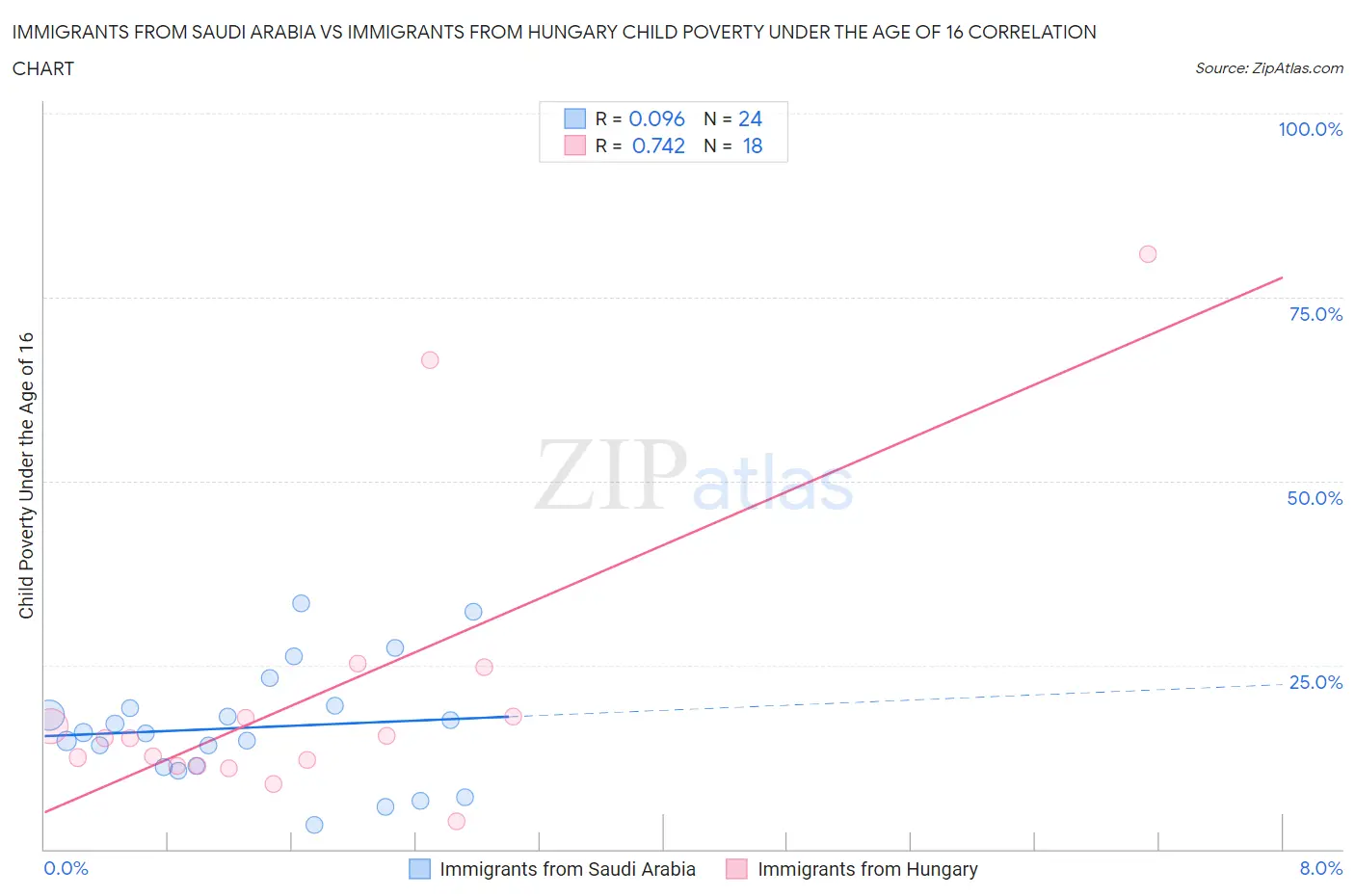 Immigrants from Saudi Arabia vs Immigrants from Hungary Child Poverty Under the Age of 16