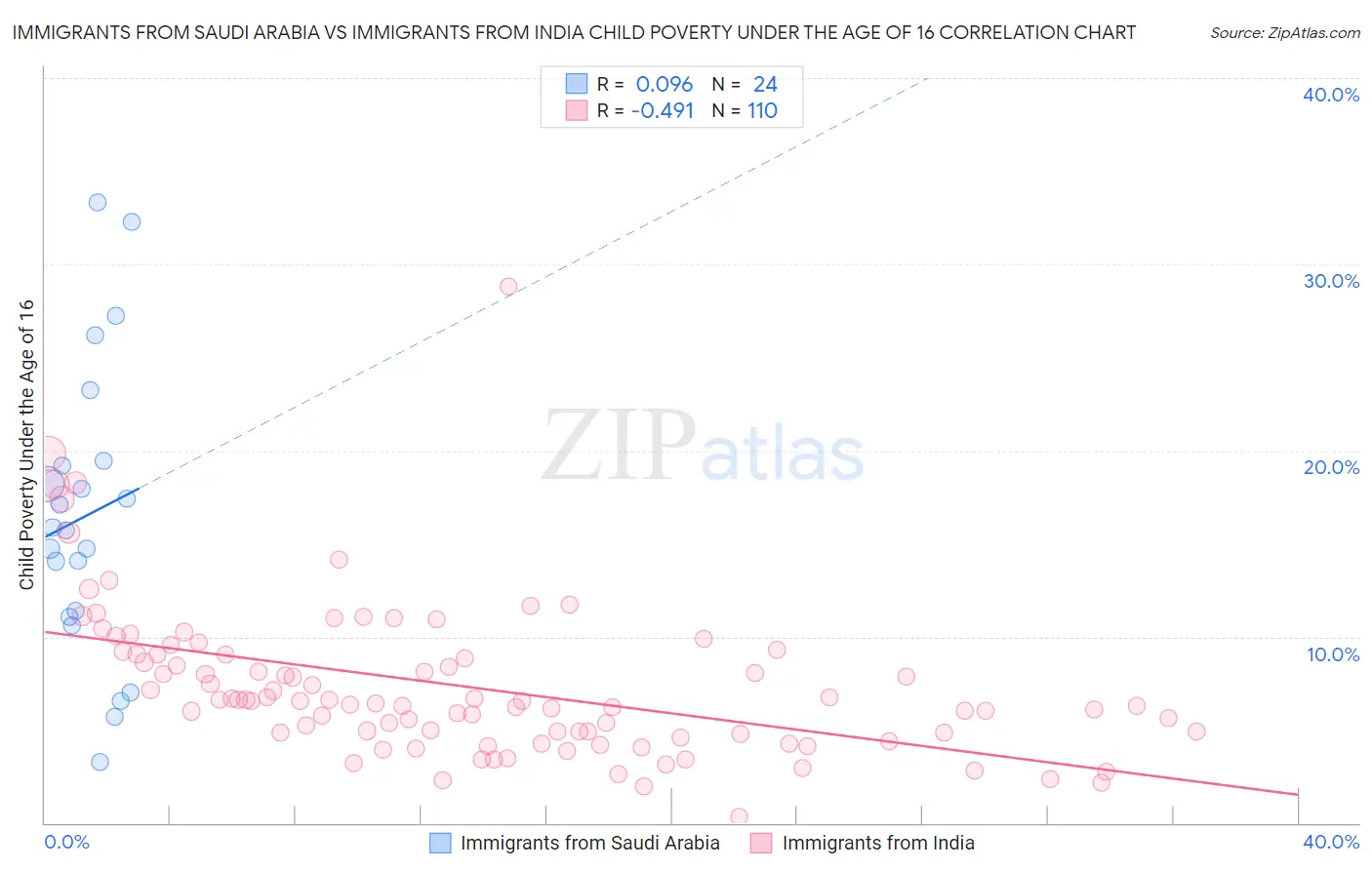 Immigrants from Saudi Arabia vs Immigrants from India Child Poverty Under the Age of 16