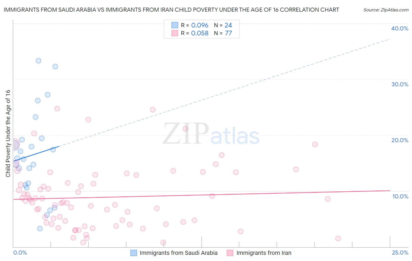 Immigrants from Saudi Arabia vs Immigrants from Iran Child Poverty Under the Age of 16