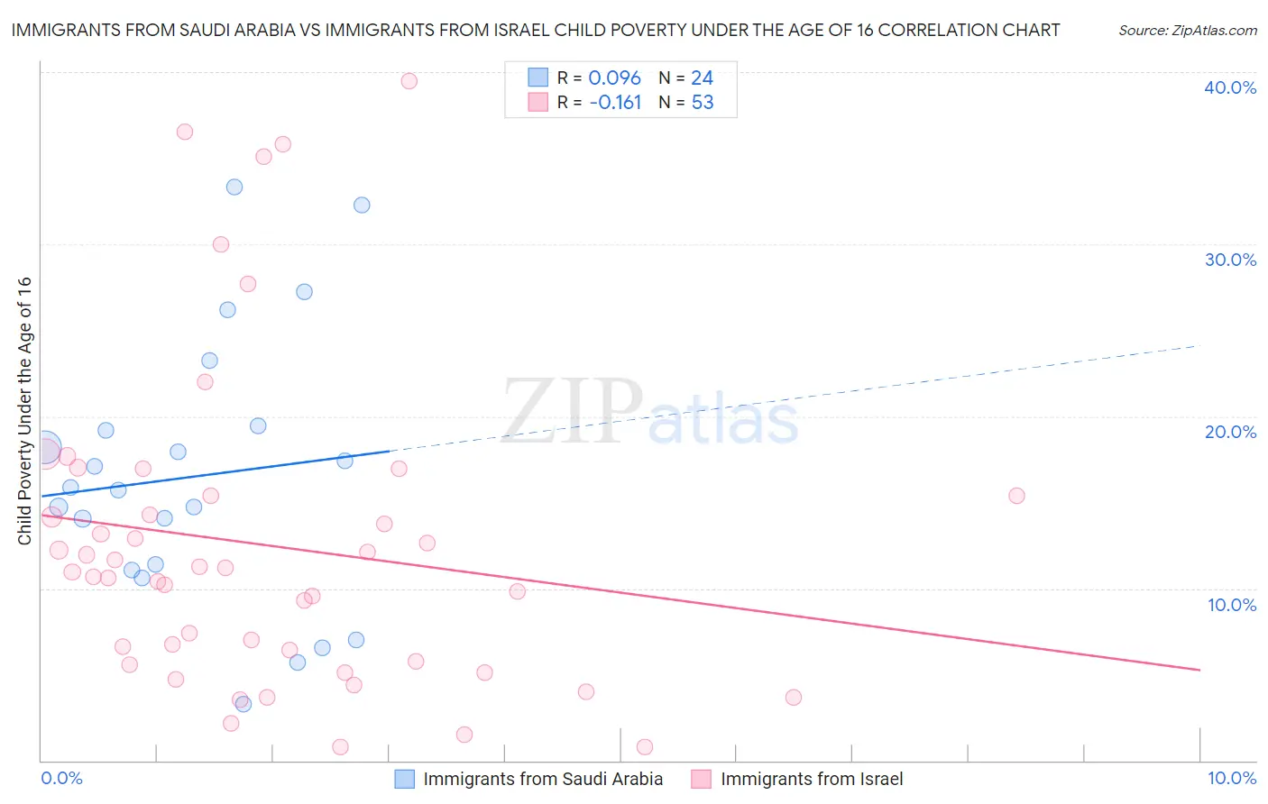 Immigrants from Saudi Arabia vs Immigrants from Israel Child Poverty Under the Age of 16