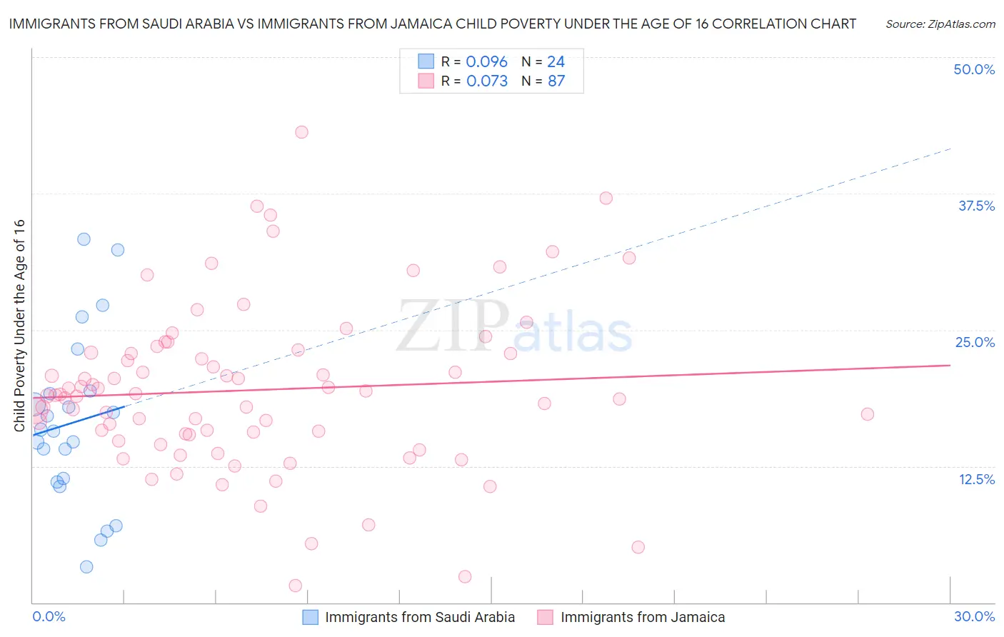 Immigrants from Saudi Arabia vs Immigrants from Jamaica Child Poverty Under the Age of 16