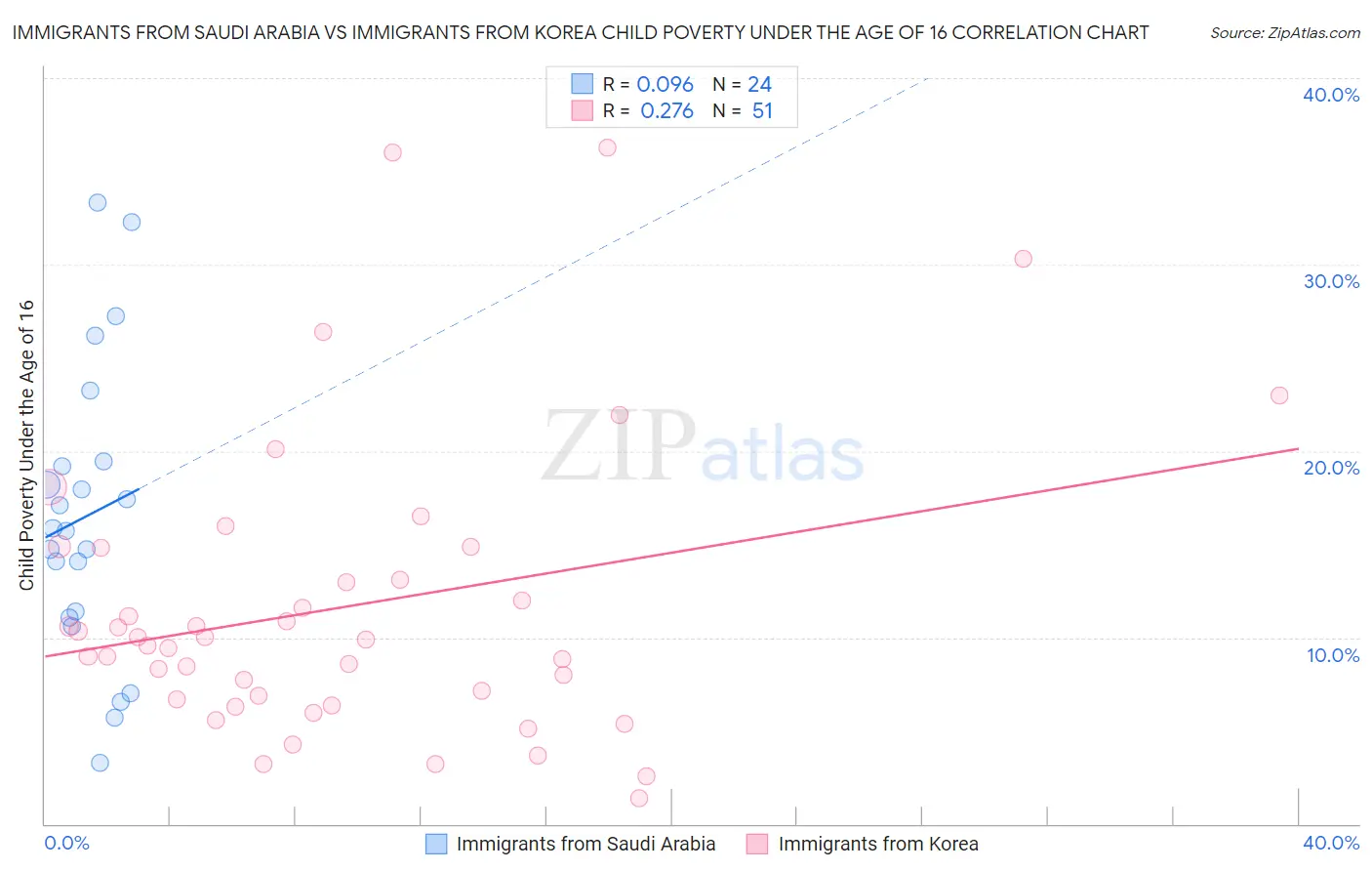 Immigrants from Saudi Arabia vs Immigrants from Korea Child Poverty Under the Age of 16