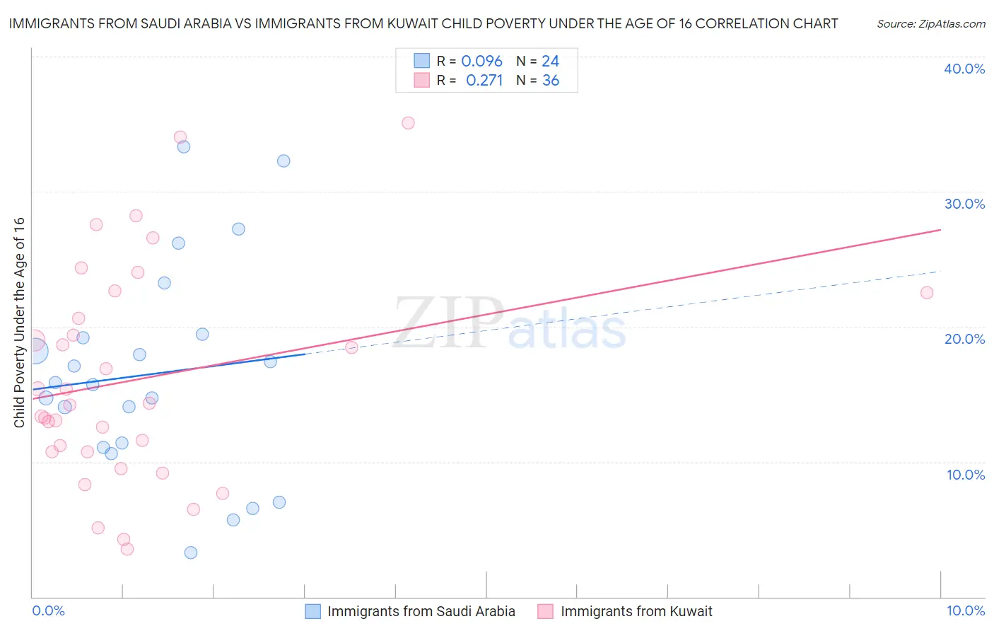 Immigrants from Saudi Arabia vs Immigrants from Kuwait Child Poverty Under the Age of 16