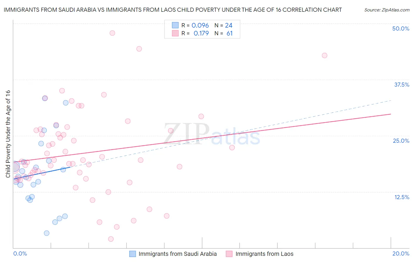 Immigrants from Saudi Arabia vs Immigrants from Laos Child Poverty Under the Age of 16