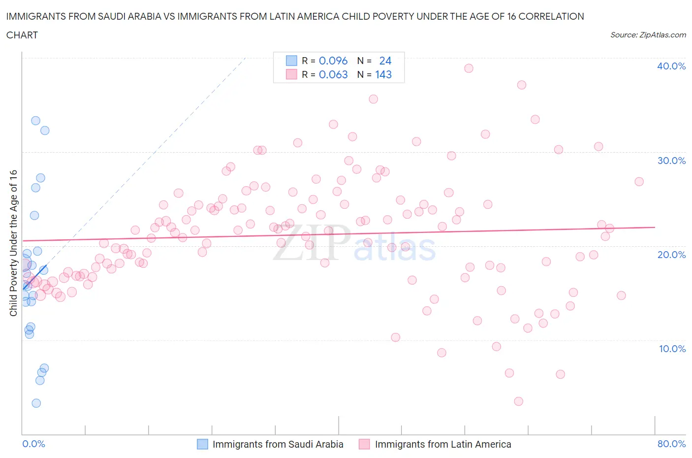 Immigrants from Saudi Arabia vs Immigrants from Latin America Child Poverty Under the Age of 16