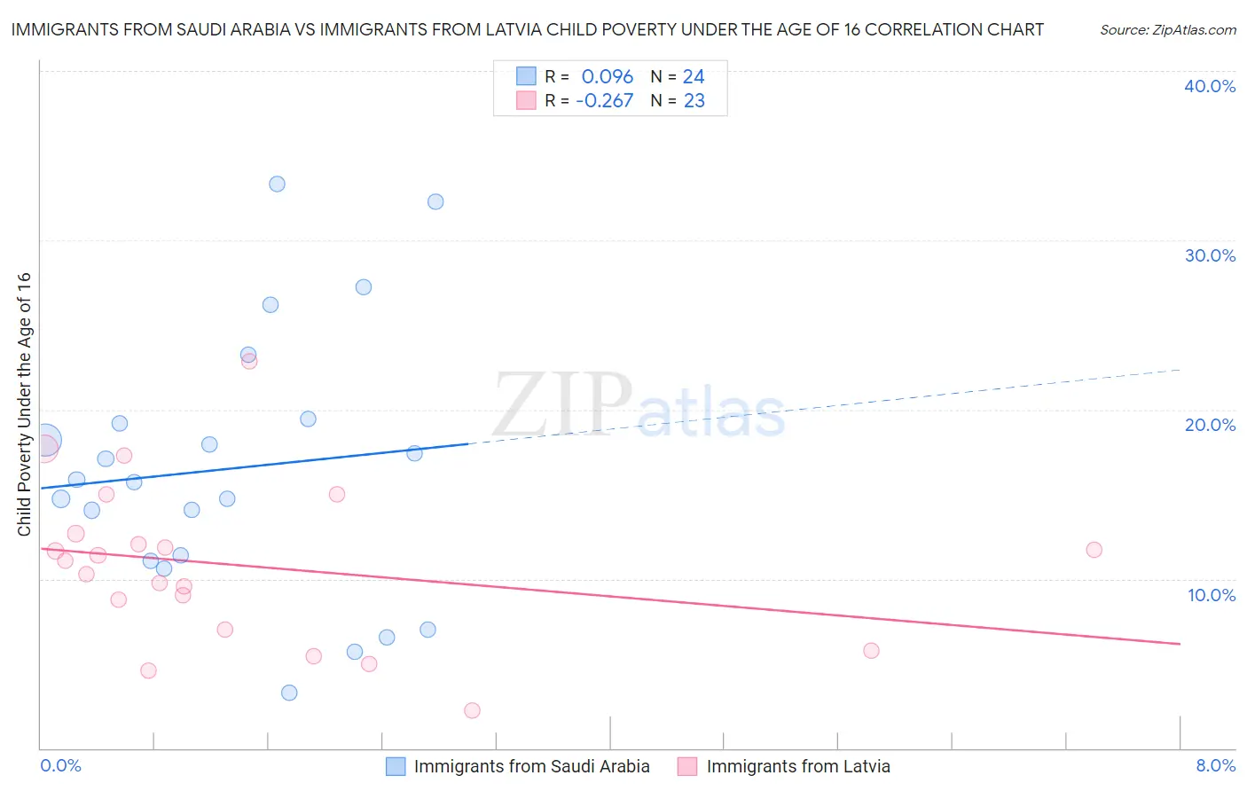 Immigrants from Saudi Arabia vs Immigrants from Latvia Child Poverty Under the Age of 16