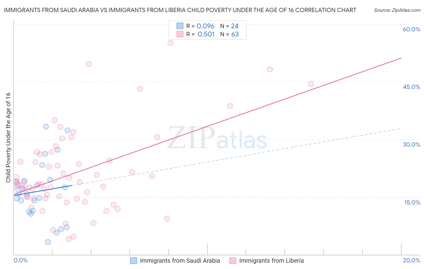 Immigrants from Saudi Arabia vs Immigrants from Liberia Child Poverty Under the Age of 16