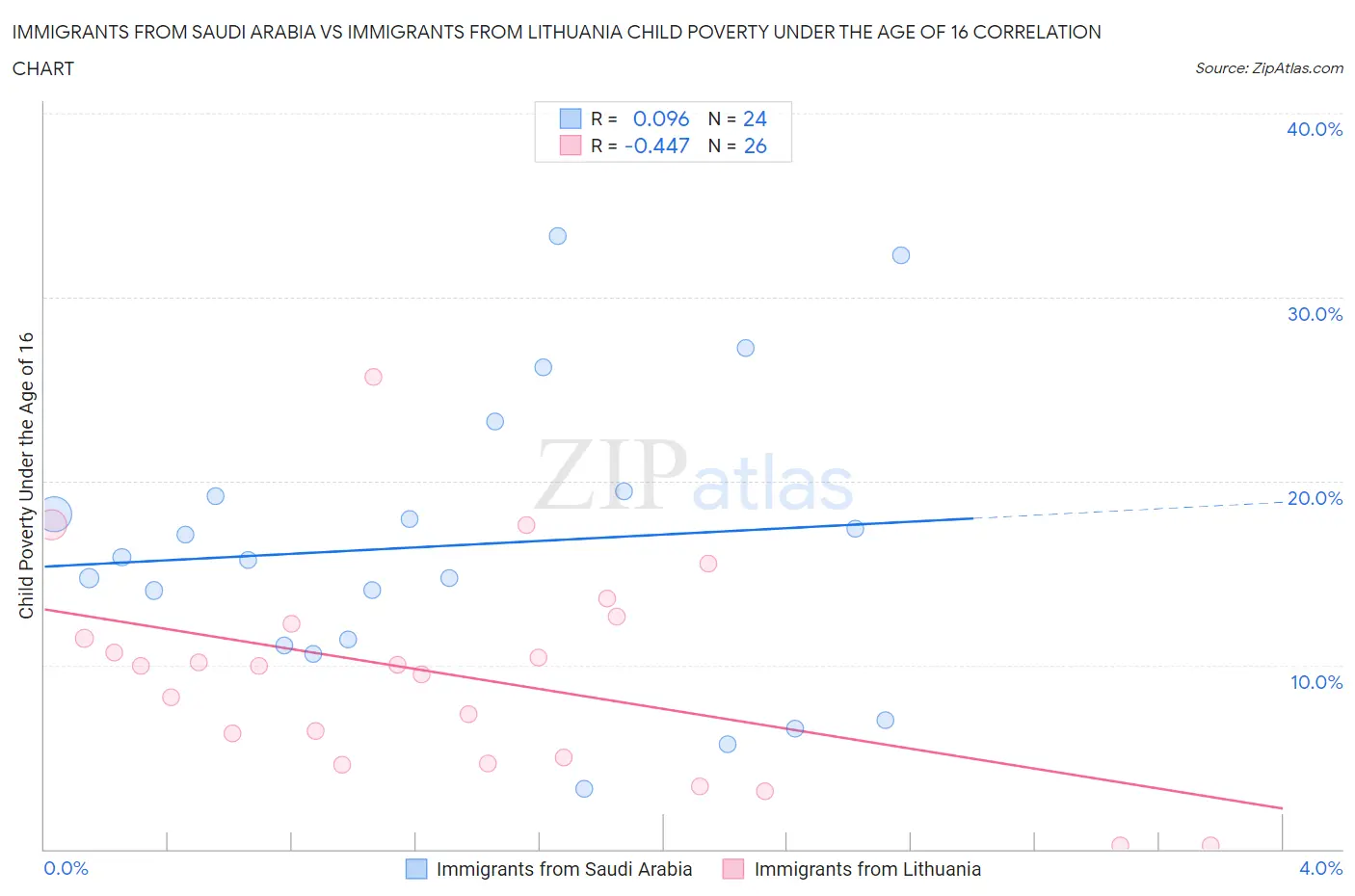 Immigrants from Saudi Arabia vs Immigrants from Lithuania Child Poverty Under the Age of 16