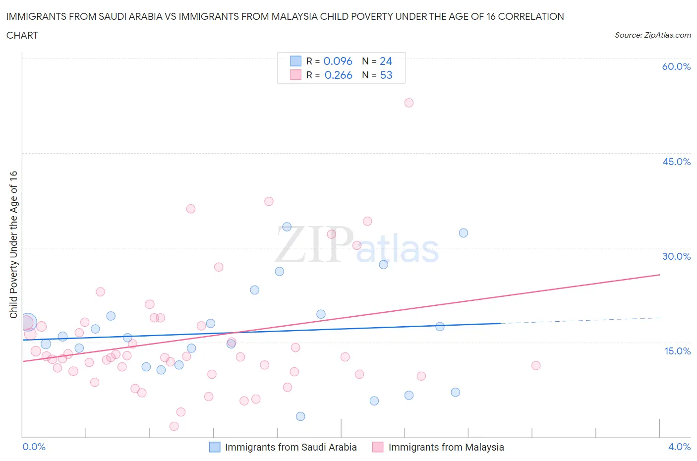 Immigrants from Saudi Arabia vs Immigrants from Malaysia Child Poverty Under the Age of 16