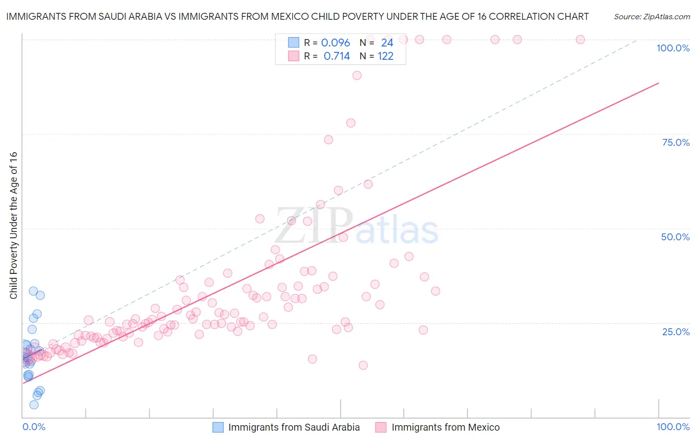 Immigrants from Saudi Arabia vs Immigrants from Mexico Child Poverty Under the Age of 16