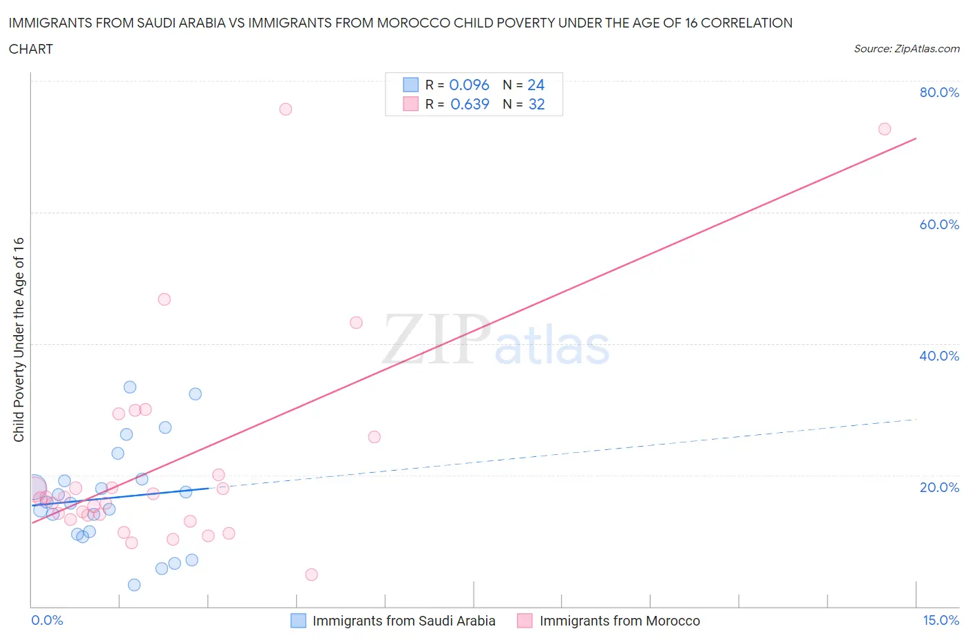 Immigrants from Saudi Arabia vs Immigrants from Morocco Child Poverty Under the Age of 16