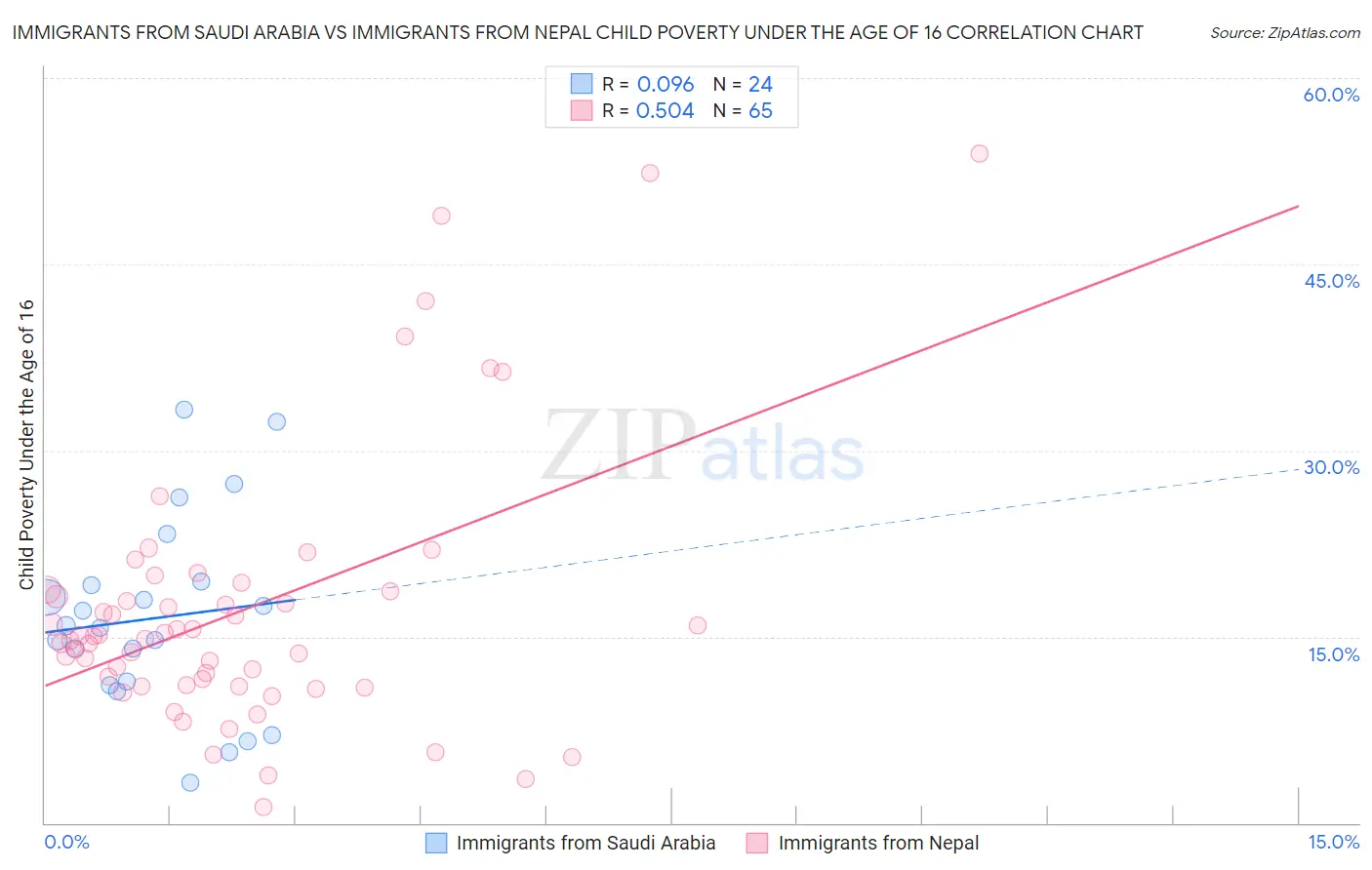 Immigrants from Saudi Arabia vs Immigrants from Nepal Child Poverty Under the Age of 16