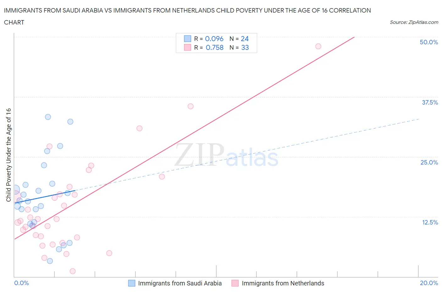 Immigrants from Saudi Arabia vs Immigrants from Netherlands Child Poverty Under the Age of 16