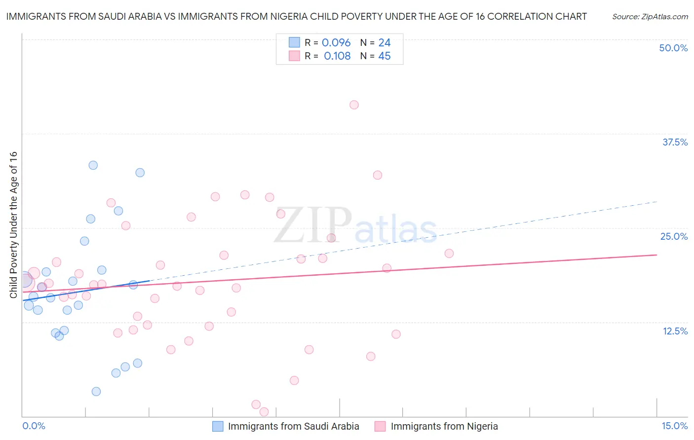 Immigrants from Saudi Arabia vs Immigrants from Nigeria Child Poverty Under the Age of 16