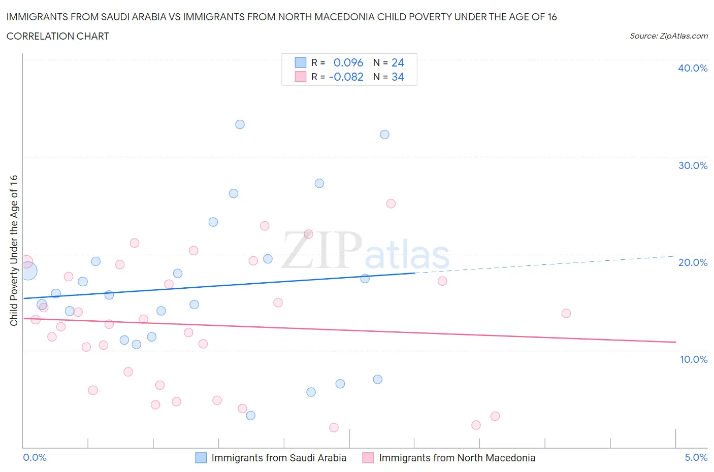 Immigrants from Saudi Arabia vs Immigrants from North Macedonia Child Poverty Under the Age of 16