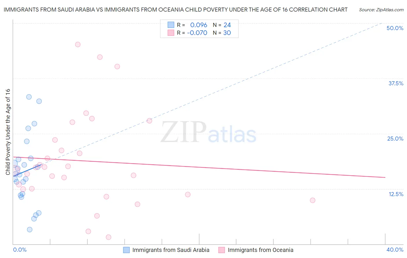 Immigrants from Saudi Arabia vs Immigrants from Oceania Child Poverty Under the Age of 16
