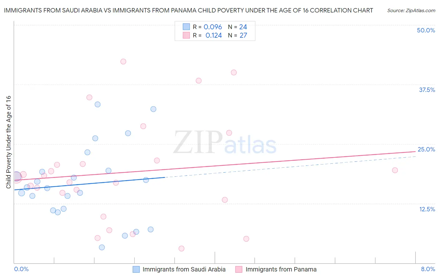 Immigrants from Saudi Arabia vs Immigrants from Panama Child Poverty Under the Age of 16