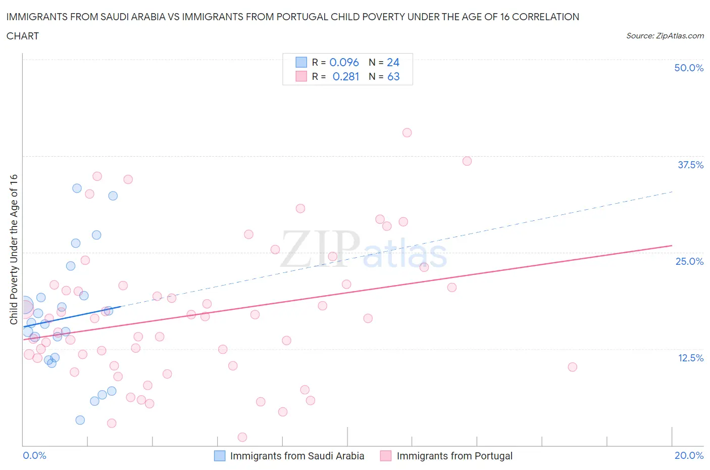 Immigrants from Saudi Arabia vs Immigrants from Portugal Child Poverty Under the Age of 16