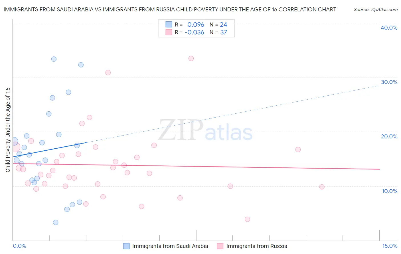 Immigrants from Saudi Arabia vs Immigrants from Russia Child Poverty Under the Age of 16