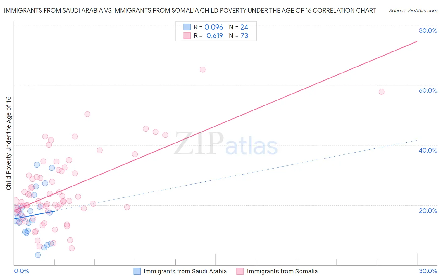 Immigrants from Saudi Arabia vs Immigrants from Somalia Child Poverty Under the Age of 16