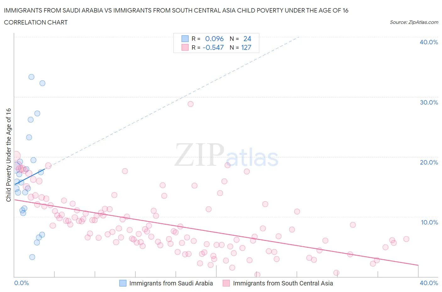 Immigrants from Saudi Arabia vs Immigrants from South Central Asia Child Poverty Under the Age of 16