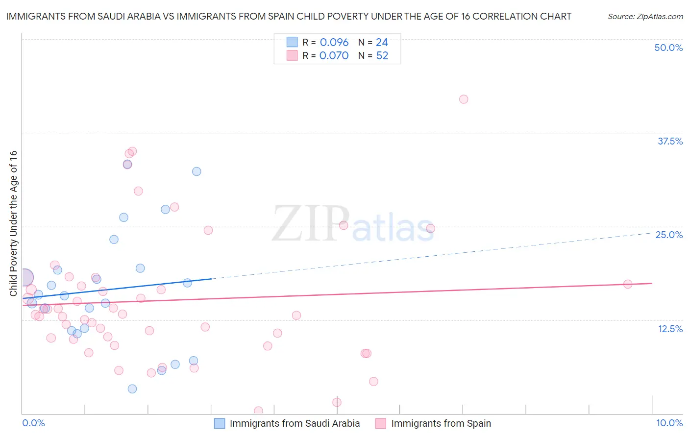 Immigrants from Saudi Arabia vs Immigrants from Spain Child Poverty Under the Age of 16
