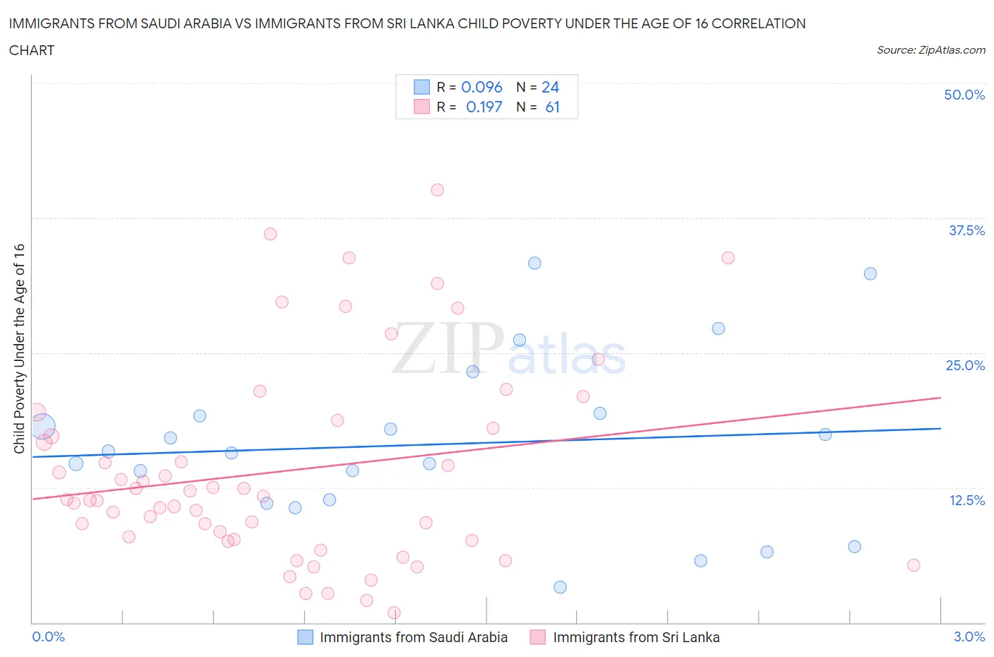 Immigrants from Saudi Arabia vs Immigrants from Sri Lanka Child Poverty Under the Age of 16