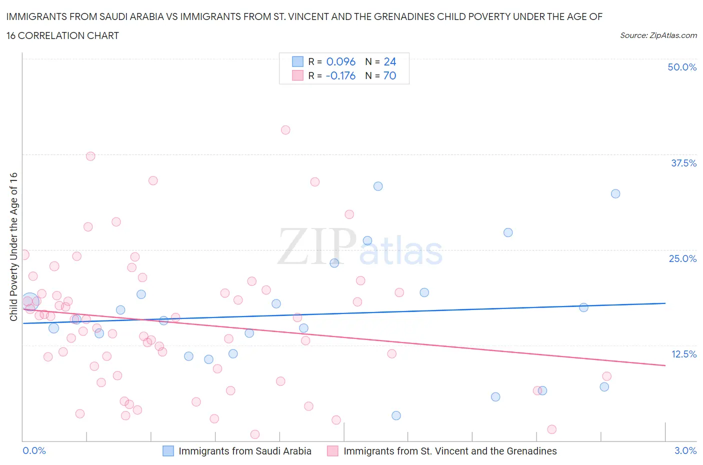 Immigrants from Saudi Arabia vs Immigrants from St. Vincent and the Grenadines Child Poverty Under the Age of 16