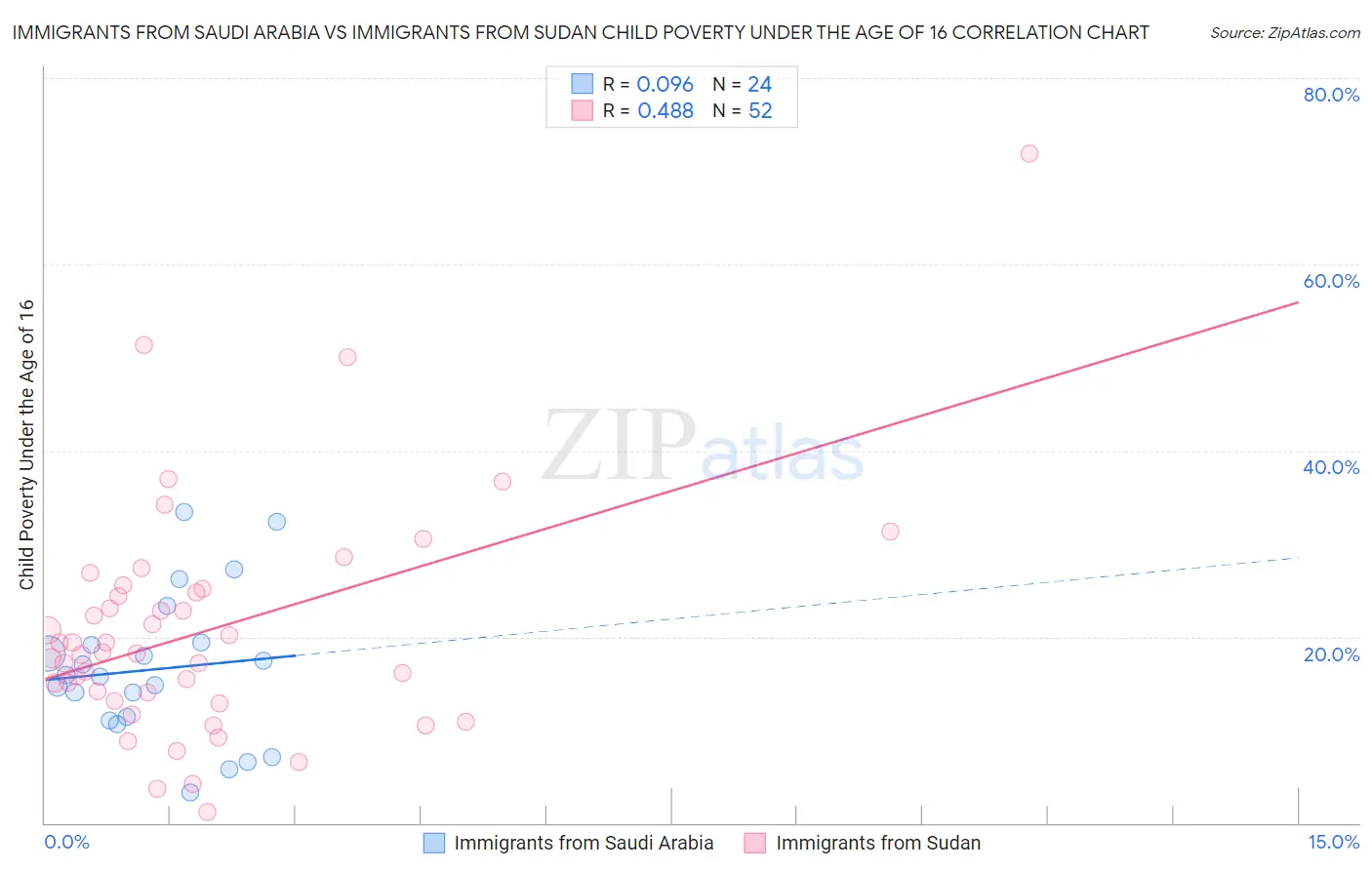 Immigrants from Saudi Arabia vs Immigrants from Sudan Child Poverty Under the Age of 16