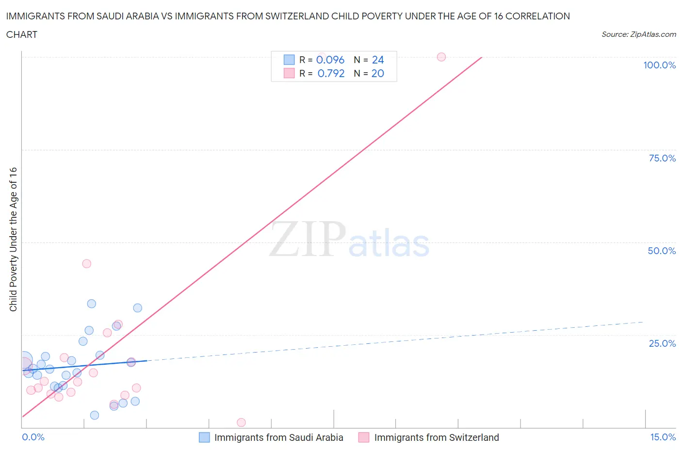 Immigrants from Saudi Arabia vs Immigrants from Switzerland Child Poverty Under the Age of 16