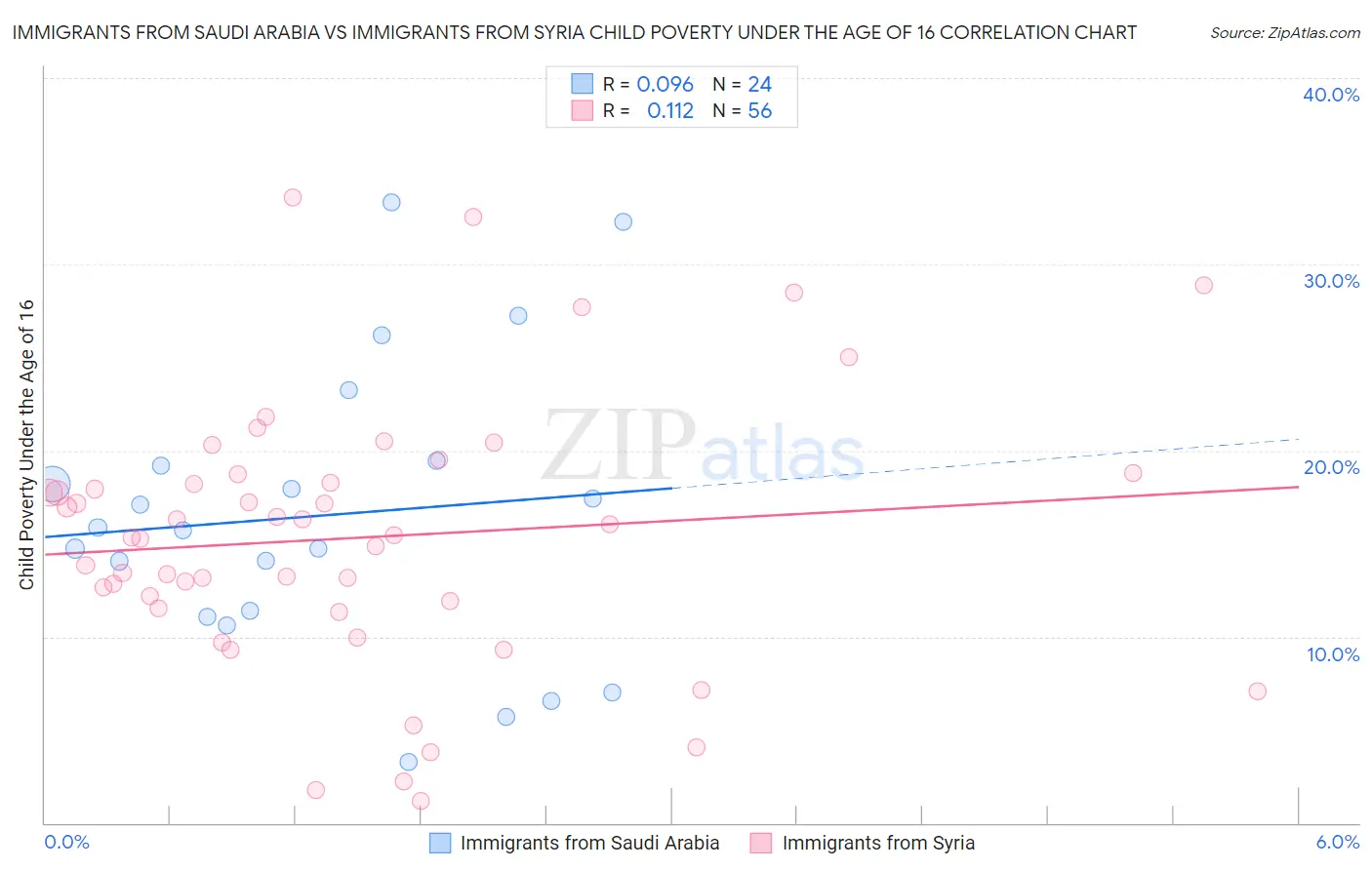 Immigrants from Saudi Arabia vs Immigrants from Syria Child Poverty Under the Age of 16