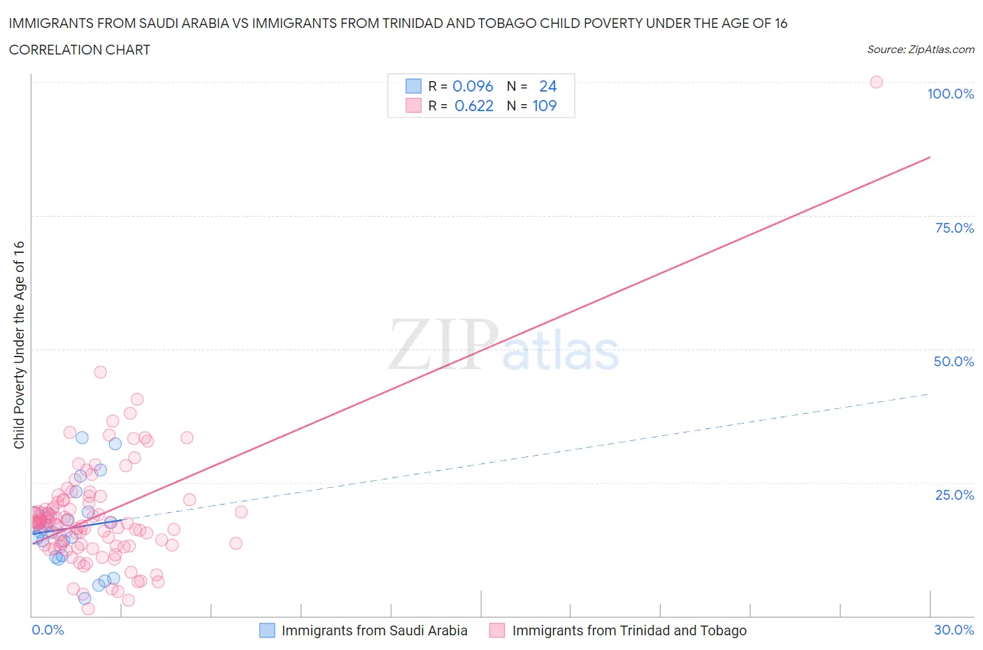 Immigrants from Saudi Arabia vs Immigrants from Trinidad and Tobago Child Poverty Under the Age of 16