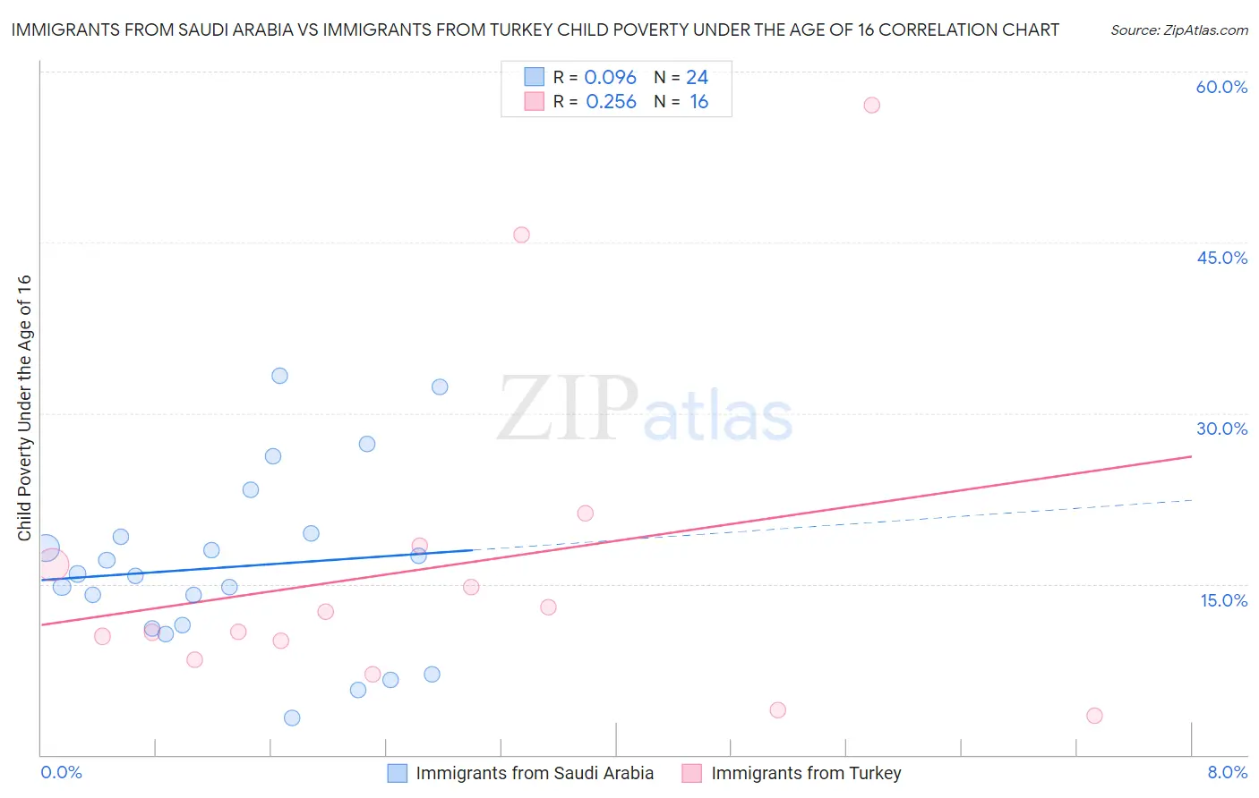 Immigrants from Saudi Arabia vs Immigrants from Turkey Child Poverty Under the Age of 16
