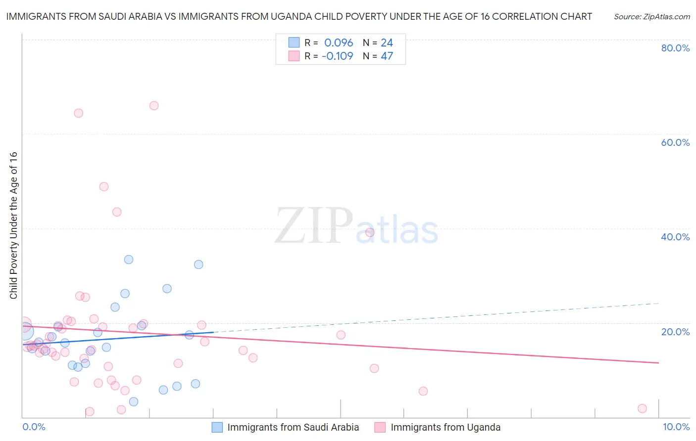 Immigrants from Saudi Arabia vs Immigrants from Uganda Child Poverty Under the Age of 16