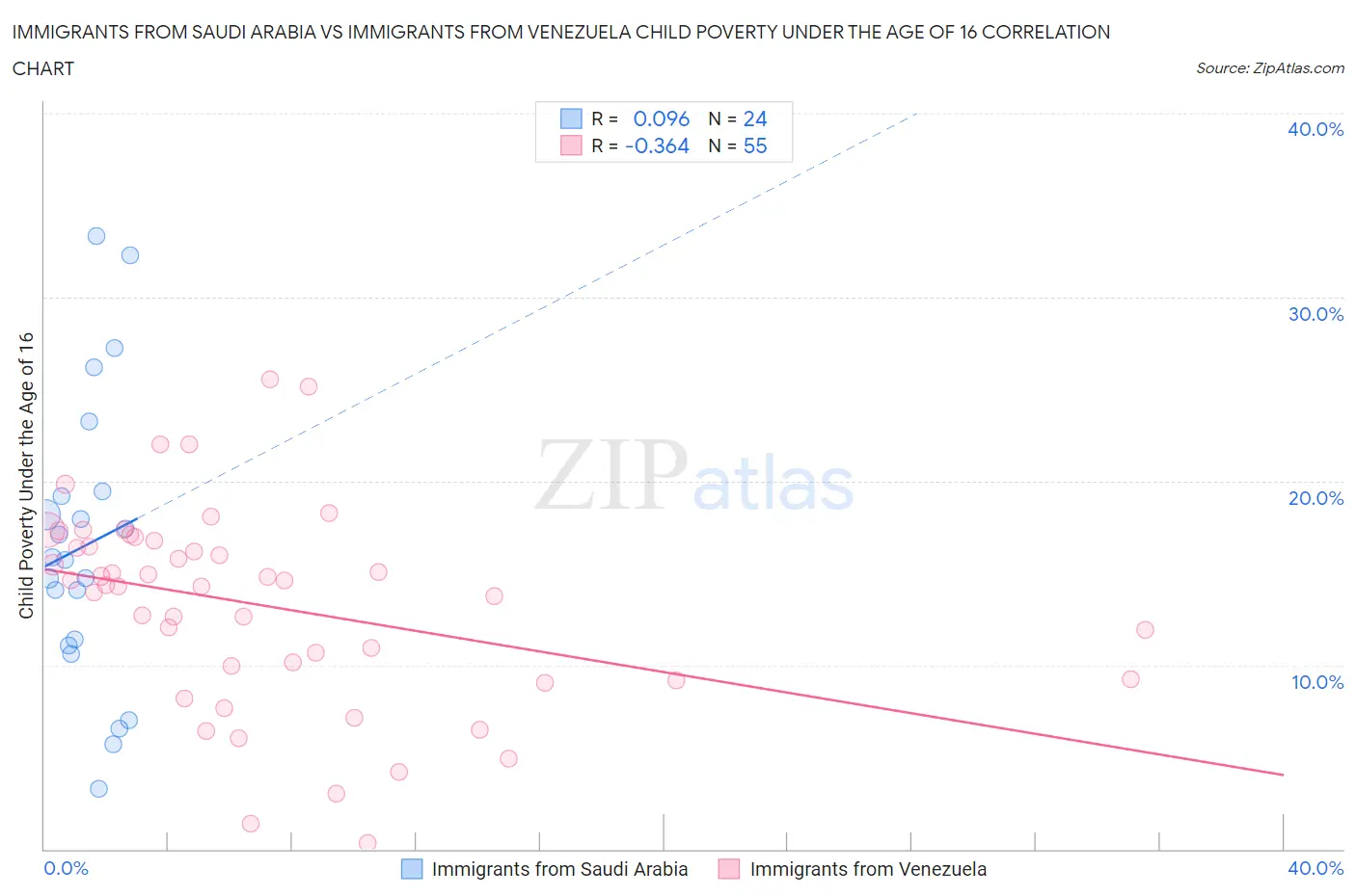 Immigrants from Saudi Arabia vs Immigrants from Venezuela Child Poverty Under the Age of 16