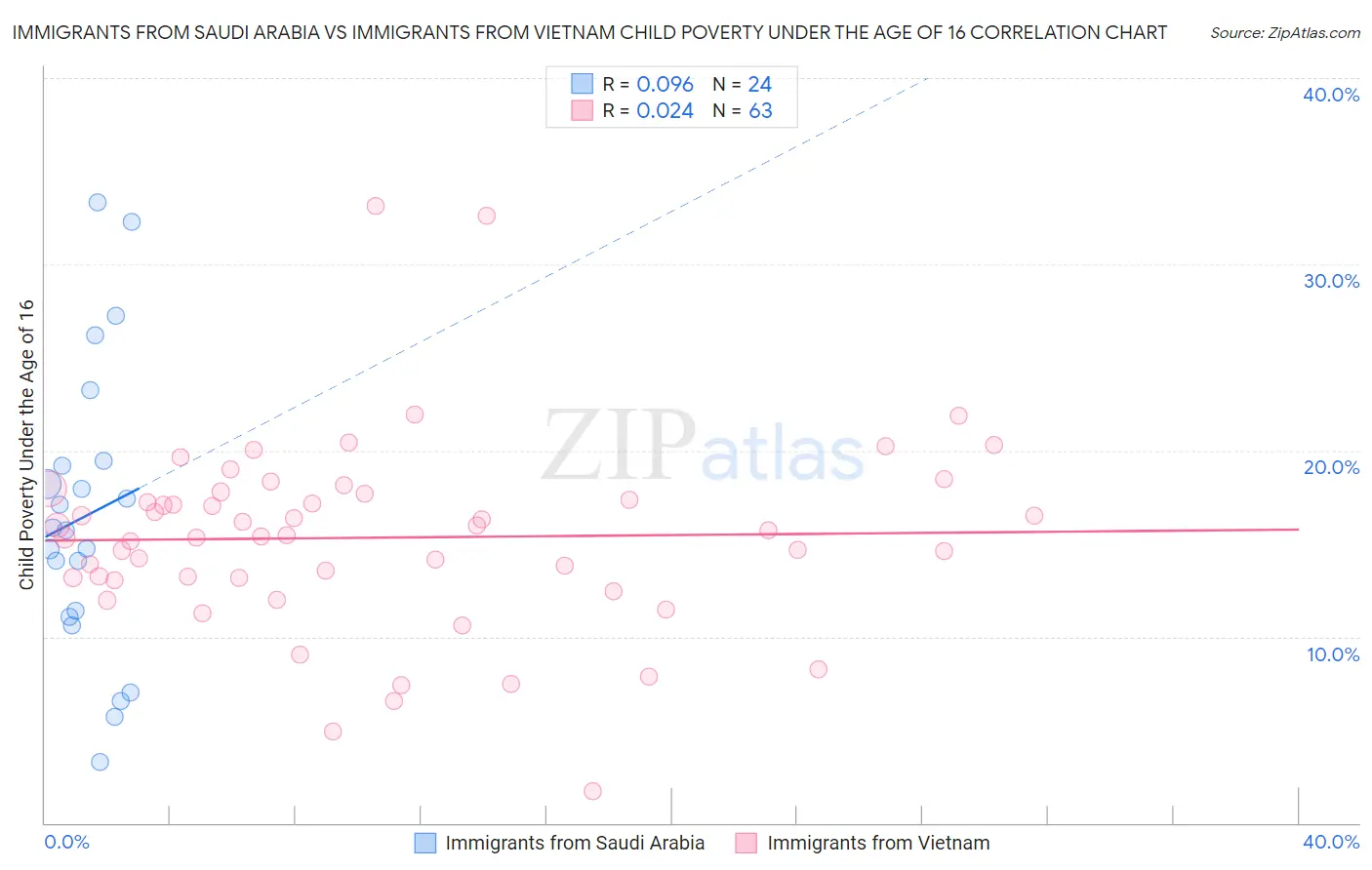 Immigrants from Saudi Arabia vs Immigrants from Vietnam Child Poverty Under the Age of 16