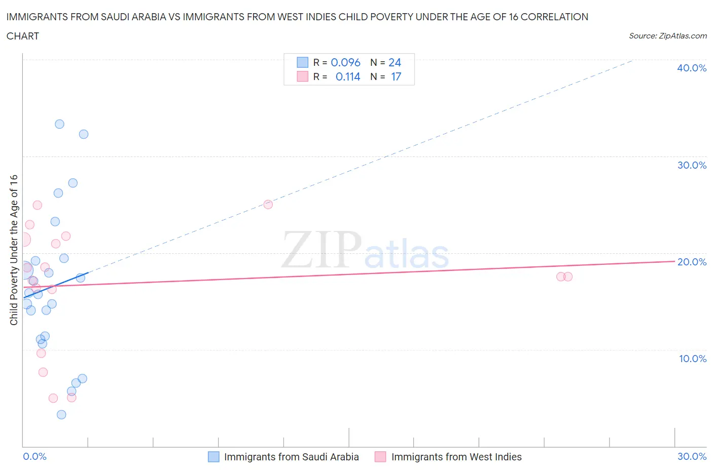 Immigrants from Saudi Arabia vs Immigrants from West Indies Child Poverty Under the Age of 16
